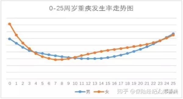 见不得孩子生病,随着医疗水平的提供,重大疾病的治愈率越来越高,但是