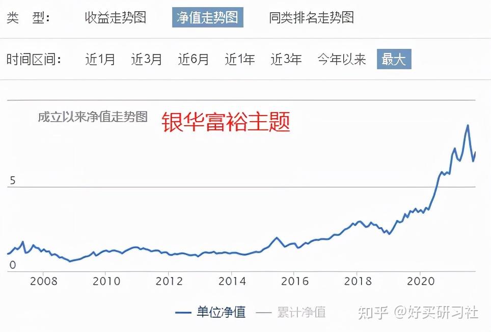 银华富裕主题有四位基金经理先后参与管理,包括王华,黄颖,周可彦和