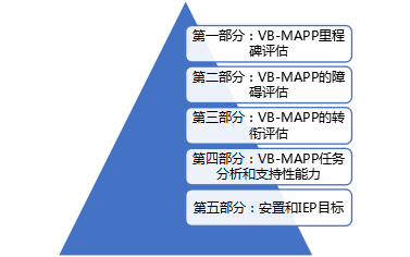 解密vb-mapp评估-谱系儿童能力个别化评估,你了解多少