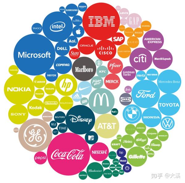 interbrand best global brands :2009-2019十年品牌价值变迁