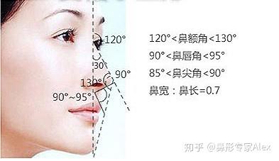 鼻综合就是按照美学审美标准,严格的尺寸测量数据,将爱美者的鼻头