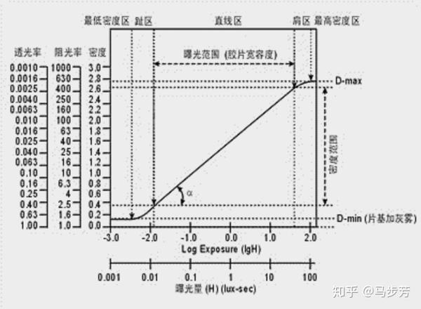 胶片特性曲线示意图