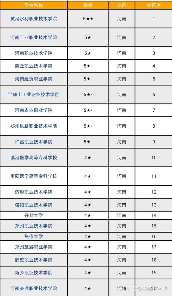 河南省排名前二十位的公办大专院校有你想来的吗