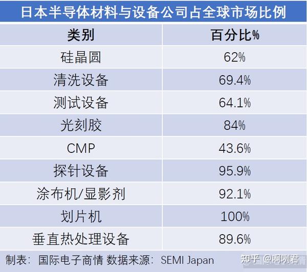 表2 日本在半导体材料和设备的优势极大