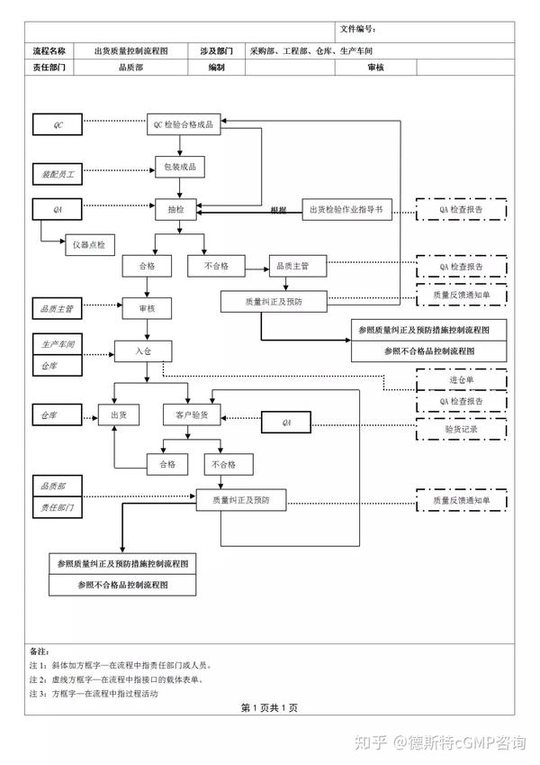 【收藏】常见质量控制流程图