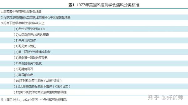 痛风诊断广泛认可的美国风湿病学会1977年痛风分类标准: (1