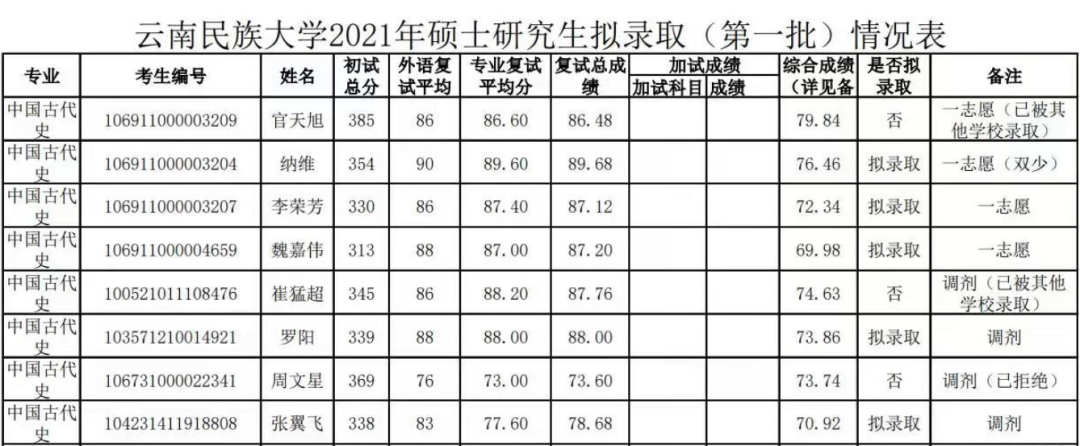 云南民族大学历史学考研的最新研判导学课历史学考研网