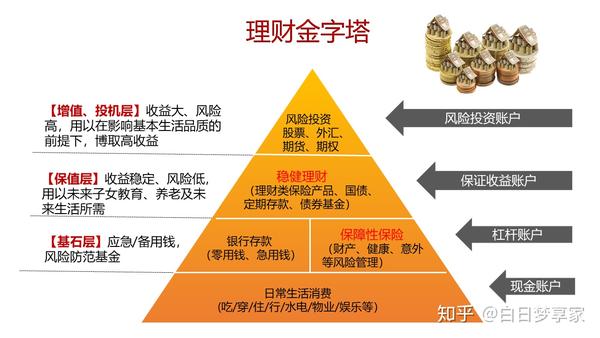 金字塔顶,就是高风险的投资,例如股票,期货,这类收益大,风险高.