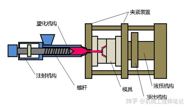 机械设计基础知识:什么是注塑成型和挤出成型?