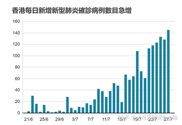 数据源:香港特区卫生署