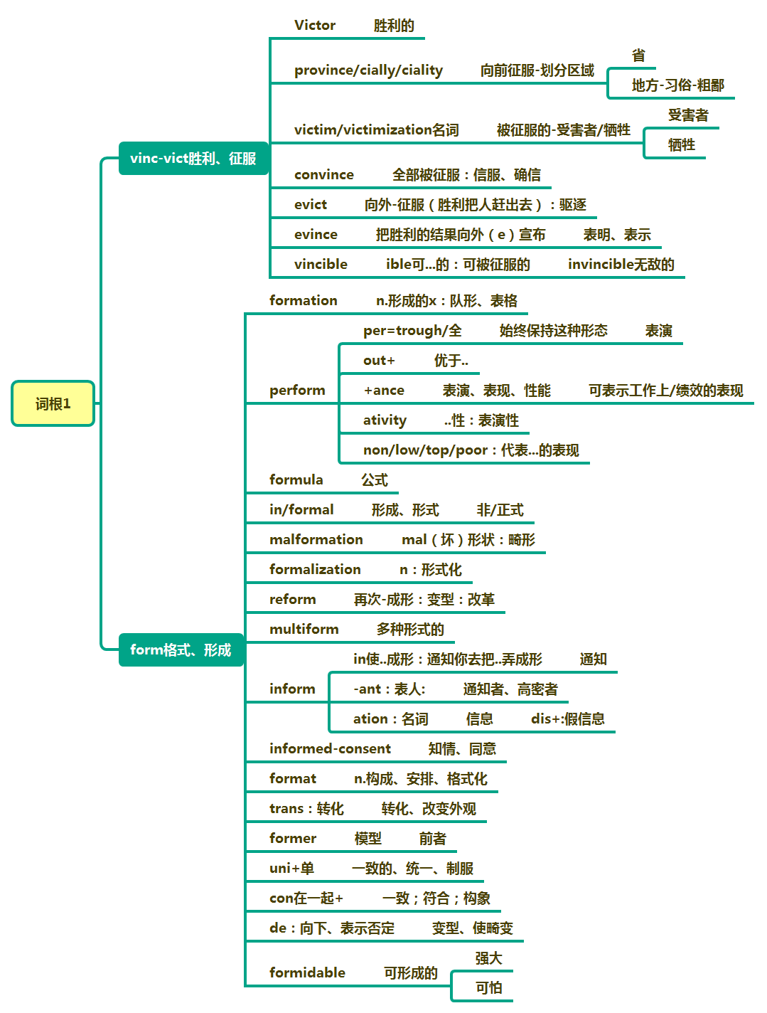 一张图带你轻松记忆考研,考博英语单词