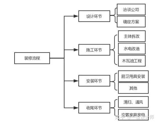 (内附装修流程图)