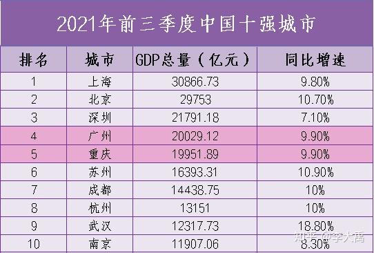 最新gdp重庆笑了广州慌了