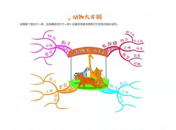 学霸秘密武器思维导图简单有效国外幼儿园小学都在学