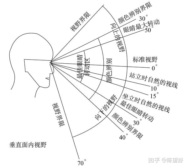 人眼视角特性 知乎