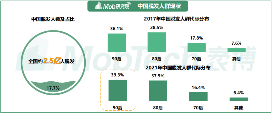 9%的80后,成为脱发人群的主力,脱发现象