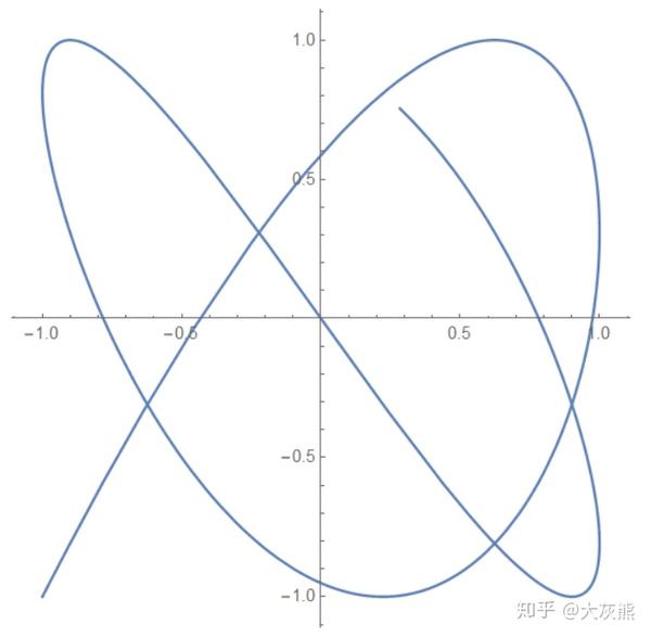 mathematica与古典微分几何(1)-平面曲线(2)