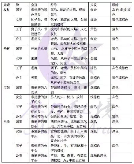 塔罗金色黎明体系中的人物牌详解