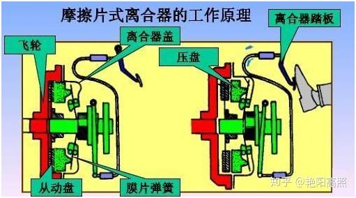 amt系统——手动挡 离合 发动机 变速箱