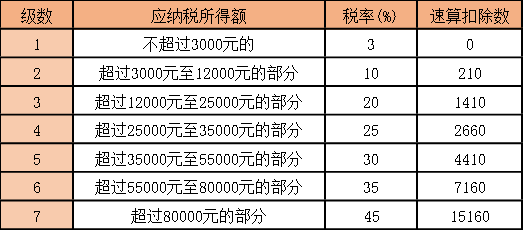 高管薪酬个人所得税节税的筹划思路和技巧有哪些