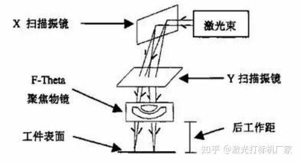 激光打标机如何调焦距