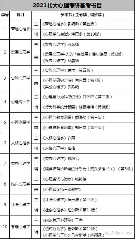 鼎力推荐:2021北大心理考研最新书单