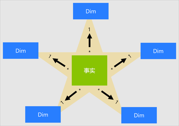 了解星型架构及其对 power bi 的重要性