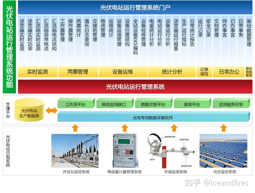 系统结构随时随地,远程实时掌控电站的运行状况(浏览器,手机等各种
