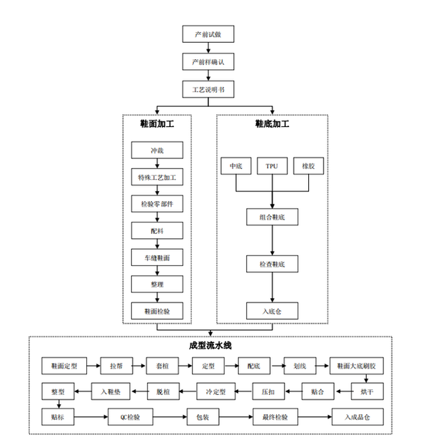 乔丹体育运动鞋生产流程图