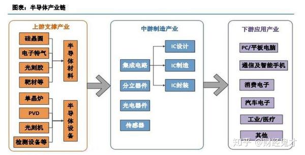 下游主要是半导体的实际应用,我们主要解读上游和中游产业.