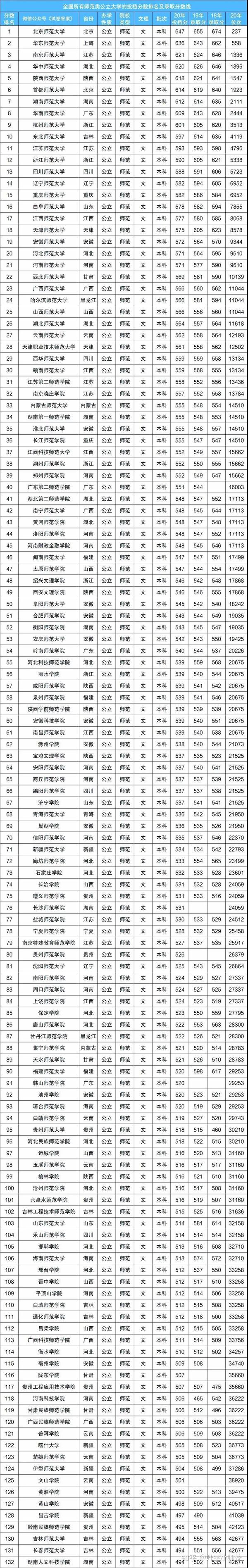 全国师范类院校排名及录取分数线公布来看看你可以报哪个