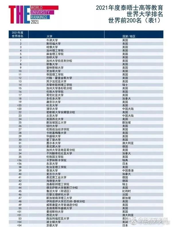 分别是 牛津大学,斯坦福大学和哈佛大学三所老牌世界顶尖院校