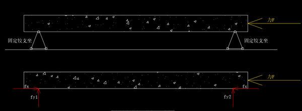 即fy1与fy2分别承担1/2的梁的重量,x轴方向只有一个力f与约束力fx