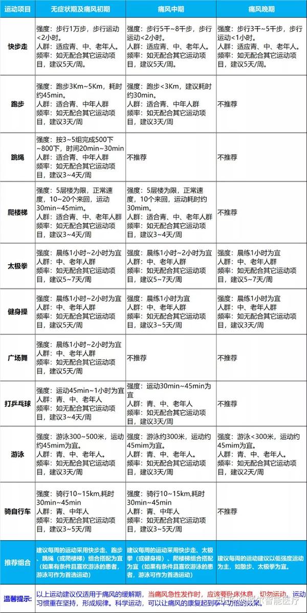 收藏痛风运动处方表,逆转高尿酸不迷茫