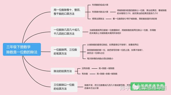 三年级下册数学思维导图:第3章:复式统计表