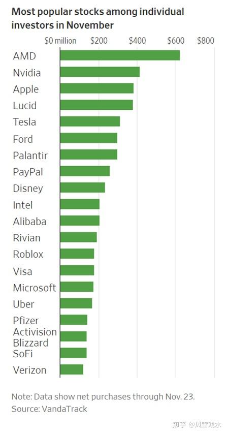 are the three stocks most purchased this month by individual