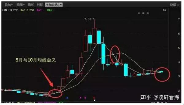 炒股真正厉害的人,都在用"月线 周线"强强组合