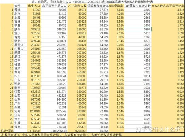 关于各省适龄学生参加高考率以及其211,985录取率(2018年)