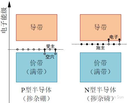 pn结的费米能级与玻尔兹曼分布规律表述