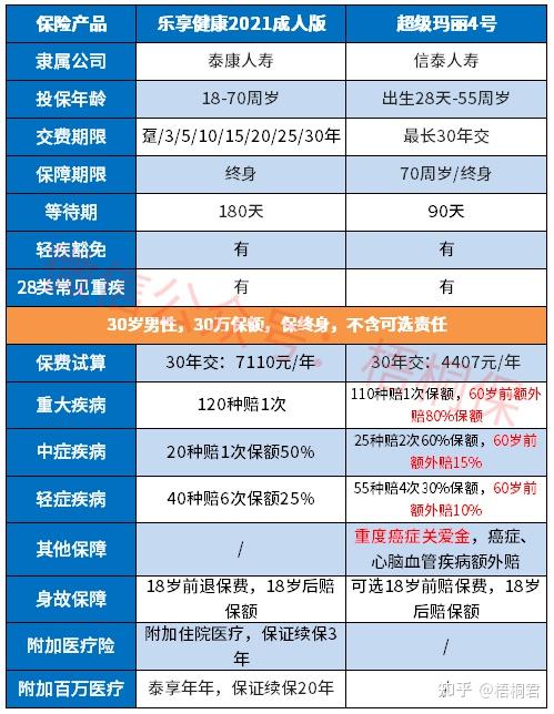 对比:泰康乐享健康2021成人版和信泰超级玛丽4号