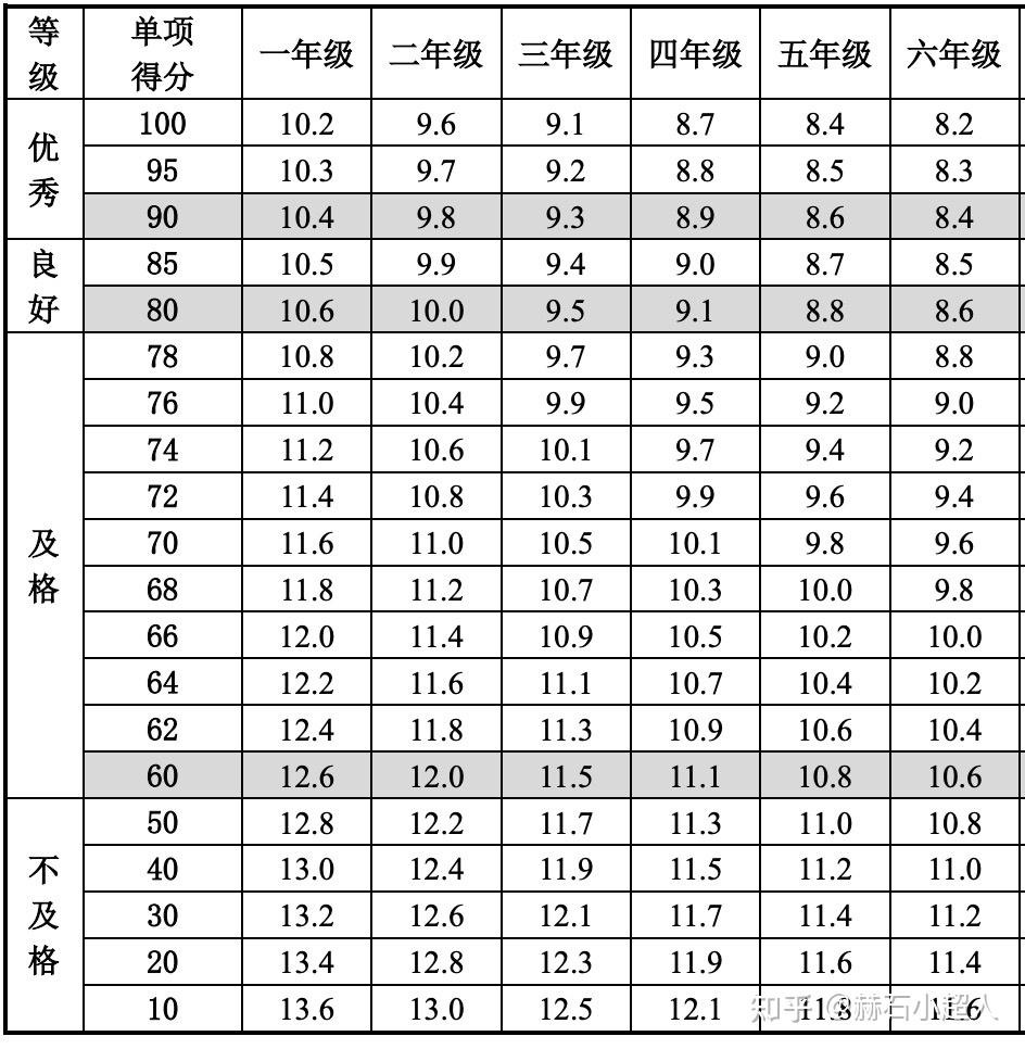 小学体测2021教育部全国统一评分标准