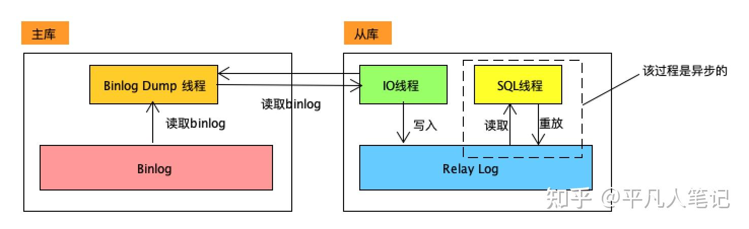 如何理解MySQL的异步写入机制及其主备复制原理？  第1张