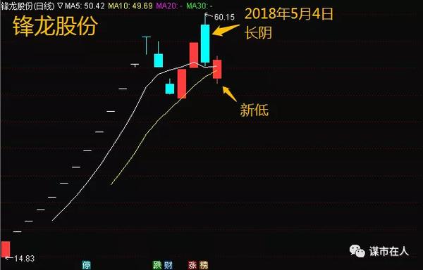 开板当日形成t字涨停,连续两日上攻乏力,短线面临调整.