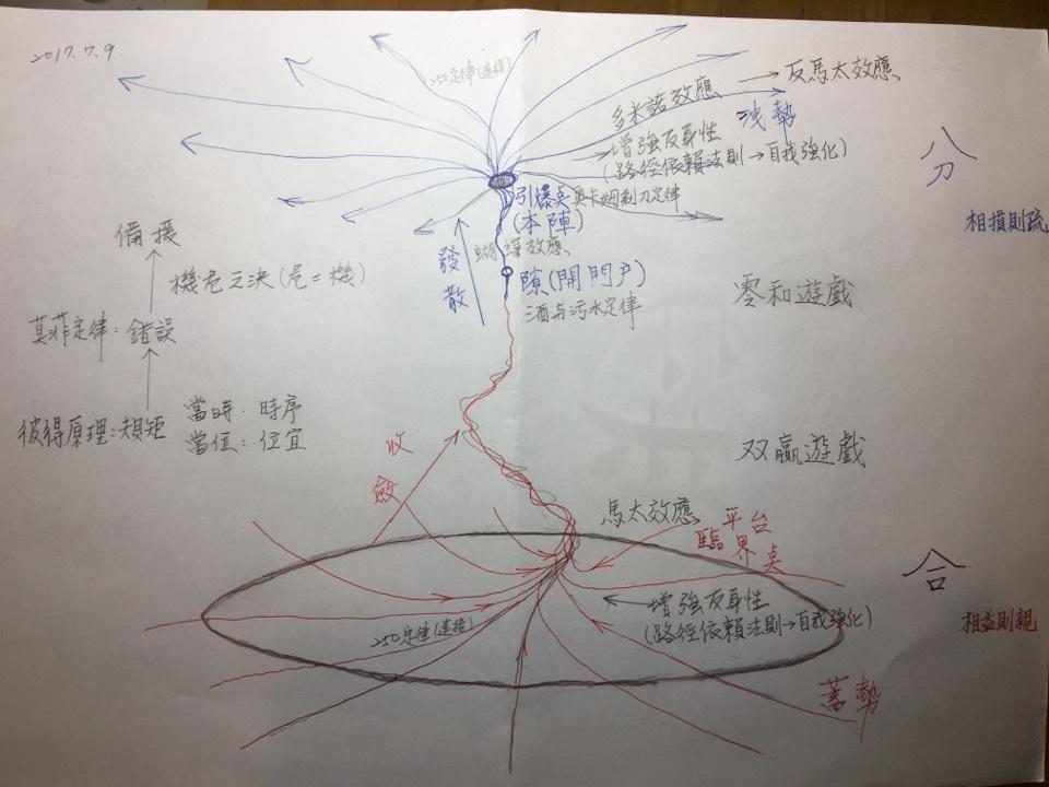 应用如下图: 矛盾论因「时代背景」, 内文并未明言如何去实践操作.