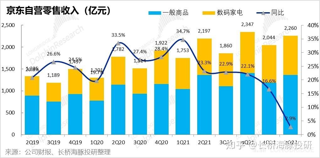 京东2022年第二季度营收2676亿元这数据说明了什么