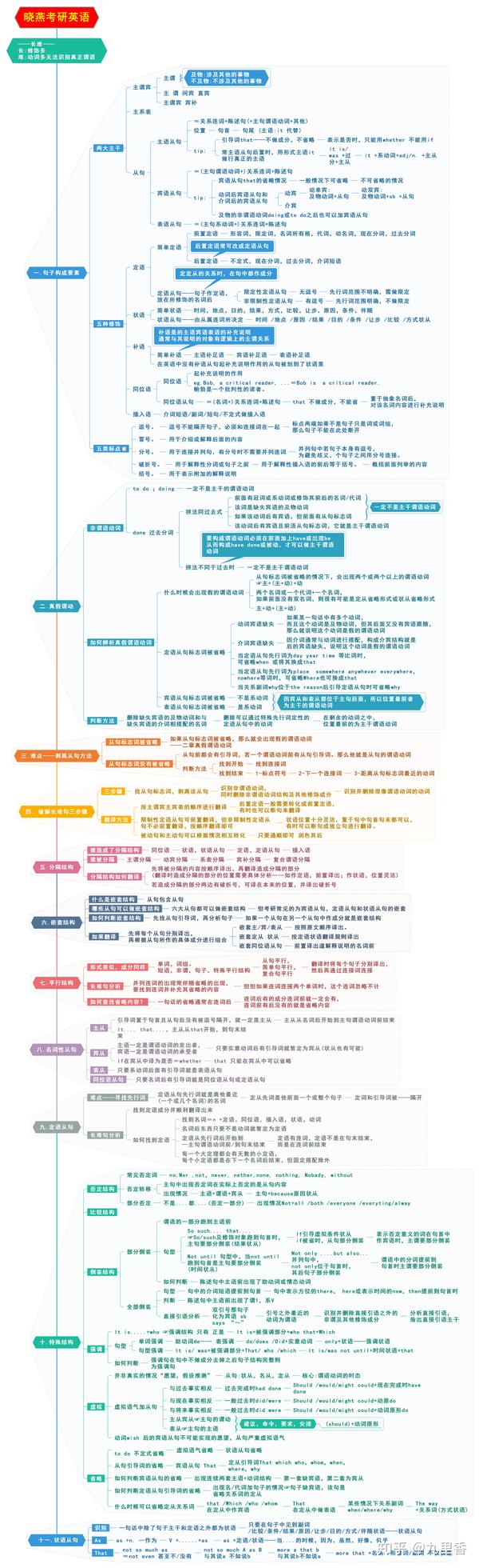 考研考研英语长难句mindmaster思维导图