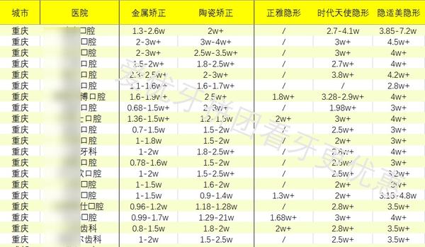2021牙齿矫正价格/费用多少钱?你的戴牙套省钱攻略是什么(大全来了!)?