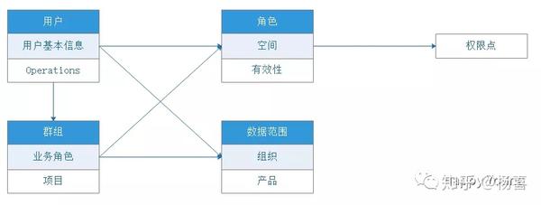 这是加入 "群组(用户组)"和"数据范围"两个对象之后的权限模型.