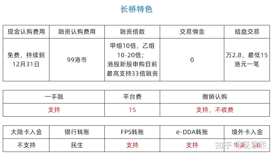 请问longbridge长桥证券开户和出入金都有什么福利呢