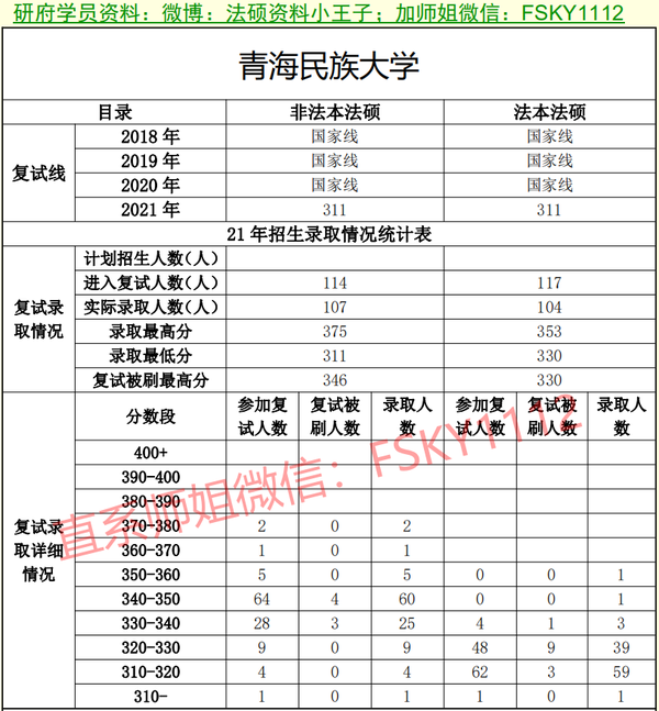 2021年青海民族大学法硕复试线,青海民族大学法硕复试